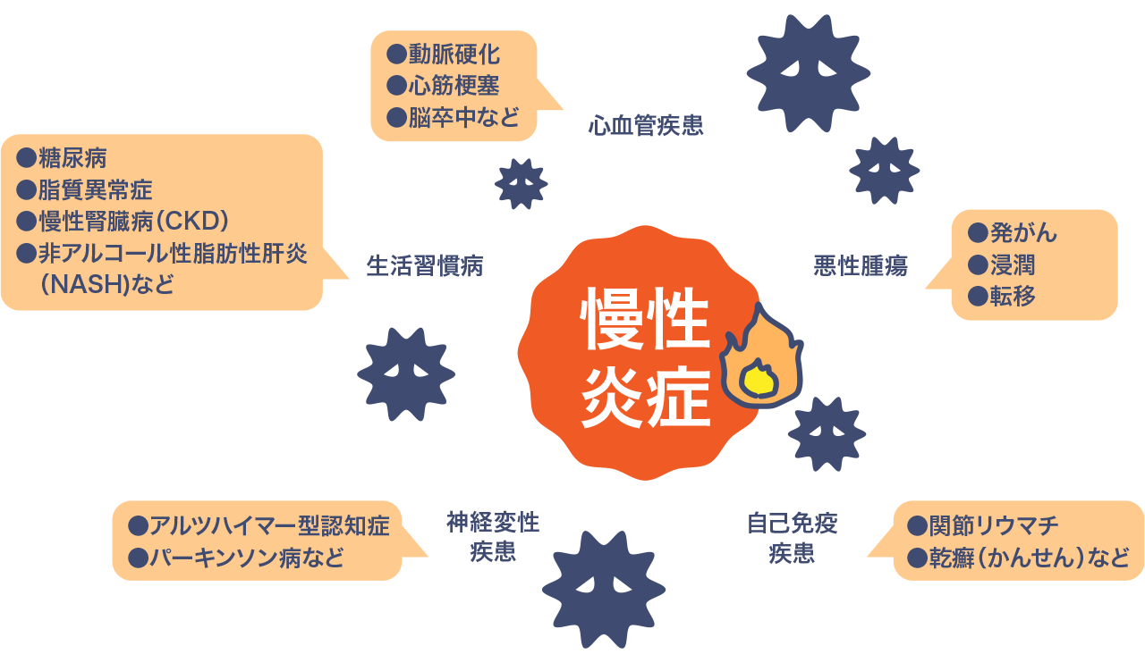 急性および慢性状態の例